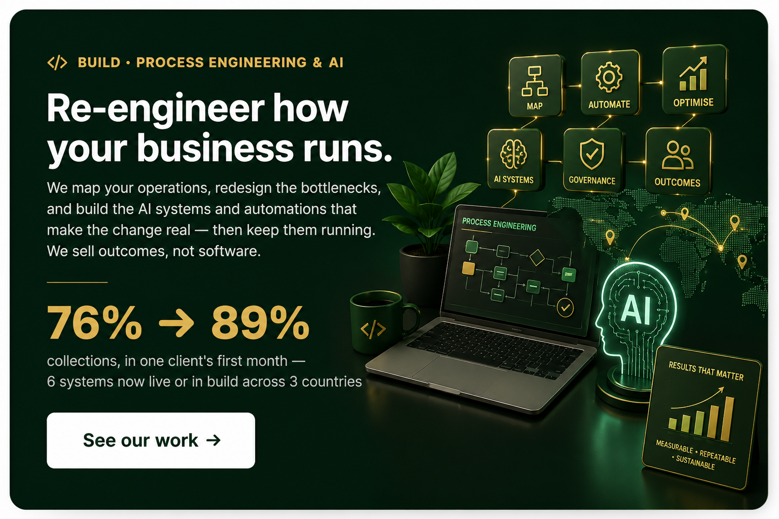 Build · Process Engineering & AI — re-engineer how your business runs. 76% to 89% collections in one client's first month; 6 systems across 3 countries.