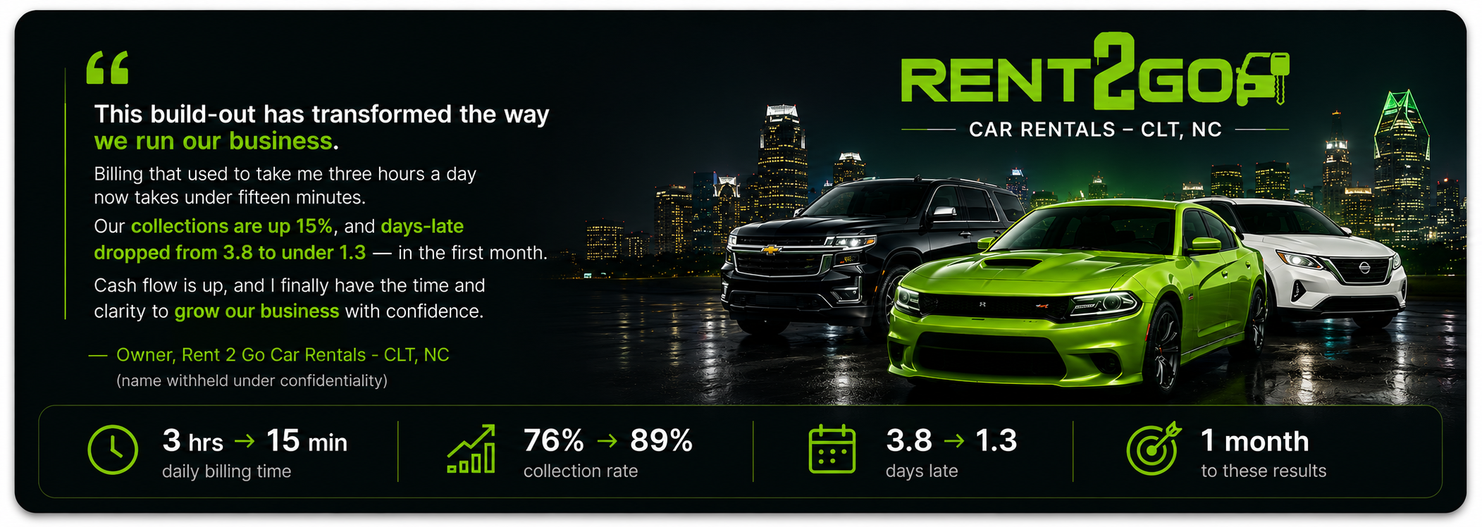 Client testimonial — Rent 2 Go Car Rentals, Charlotte NC: this build-out transformed how we run our business. 3 hrs to 15 min daily billing; 76% to 89% collection rate; days-late 3.8 to 1.3; results in one month.